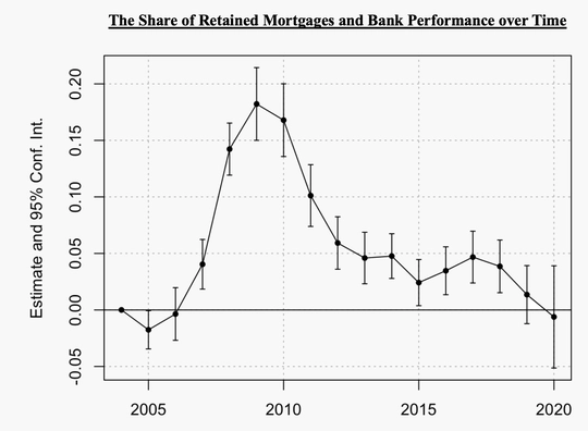 Exposure to Local Housing Markets and Bank Performance